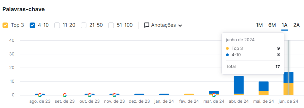 Gráfico de palavras-chave indexadas no site da Tecbras.