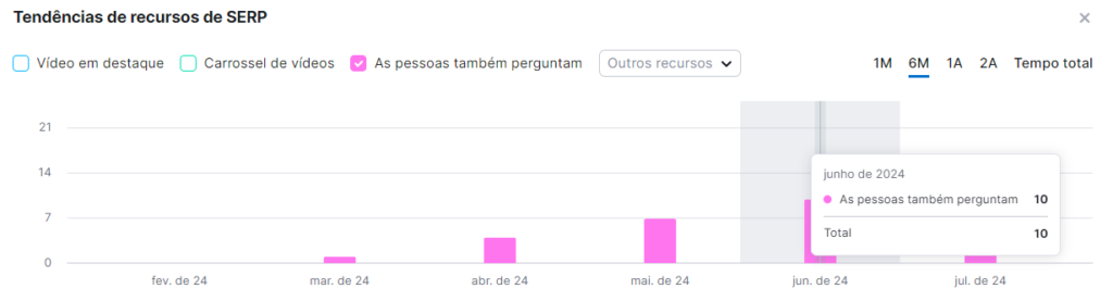 Aumento dos números de People Also Ask na Tecbras