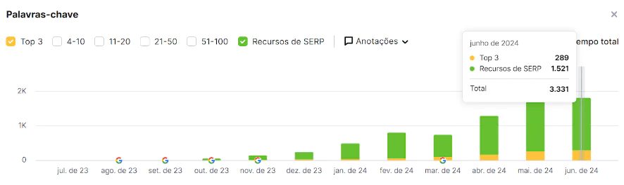 Gráfico de crescimento de palavras-chave indexadas no Top 3 do Google.