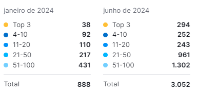 Comparação das palavras-chave indexadas pelo Google.