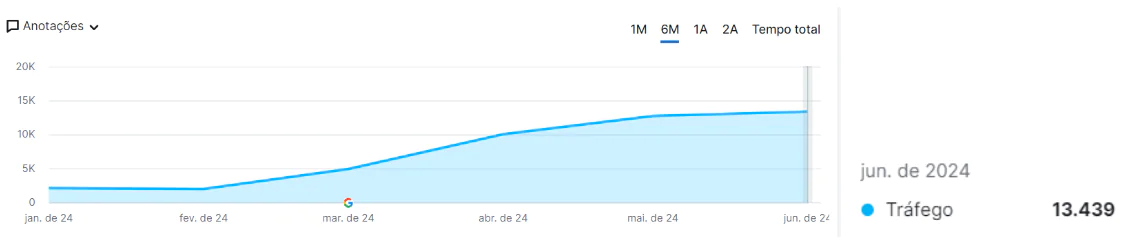 Crescimento do blog da Cobral.